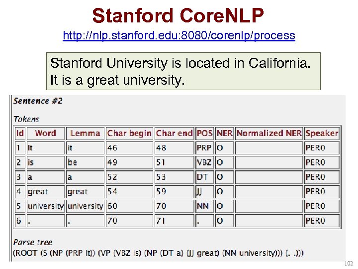 Stanford Core. NLP http: //nlp. stanford. edu: 8080/corenlp/process Stanford University is located in California.