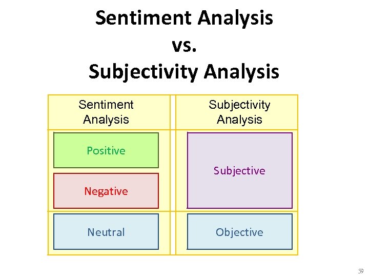 Sentiment Analysis vs. Subjectivity Analysis Sentiment Analysis Subjectivity Analysis Positive Subjective Negative Neutral Objective