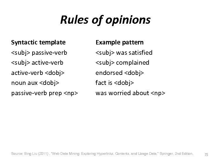 Rules of opinions Syntactic template <subj> passive-verb <subj> active-verb <dobj> noun aux <dobj> passive-verb