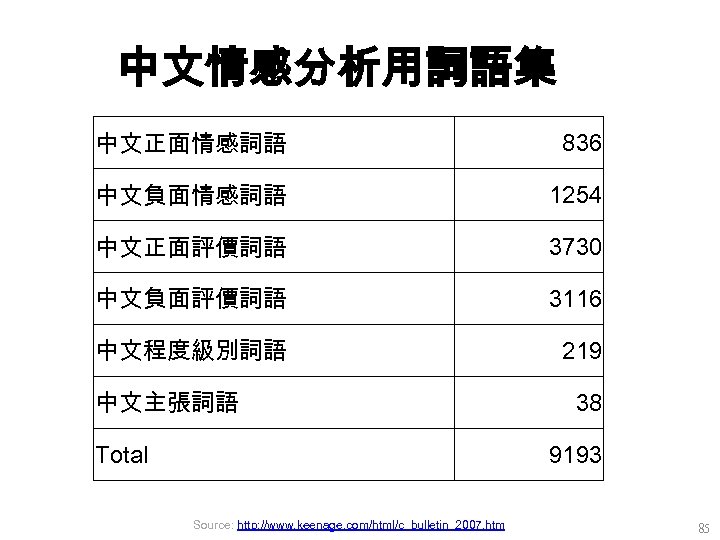 中文情感分析用詞語集 中文正面情感詞語 836 中文負面情感詞語 1254 中文正面評價詞語 3730 中文負面評價詞語 3116 中文程度級別詞語 219 中文主張詞語 Total 38