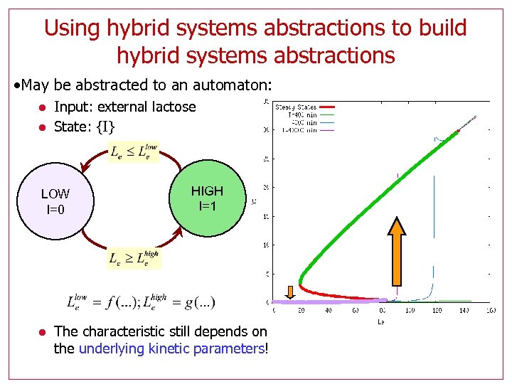 Using hybrid systems abstractions to build hybrid systems abstractions • May be abstracted to