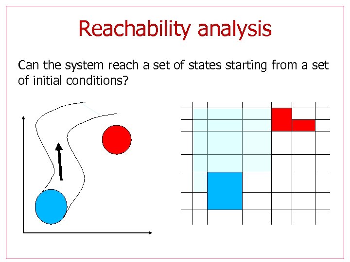 Reachability analysis Can the system reach a set of states starting from a set