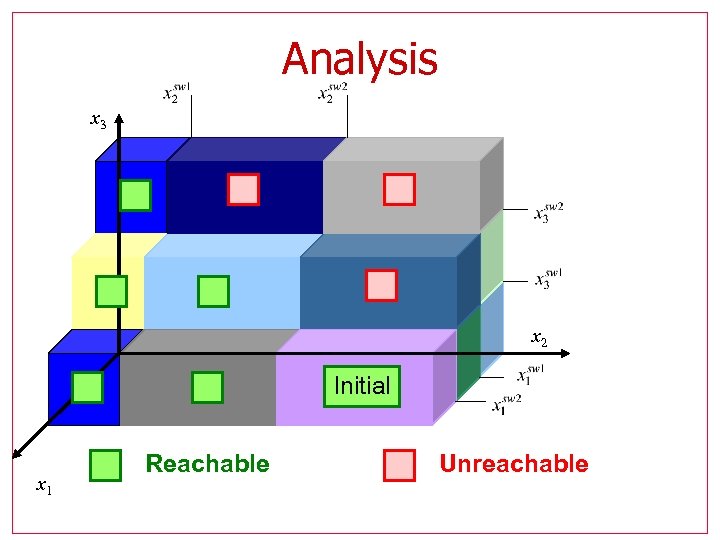 Analysis x 3 x 2 Initial x 1 Reachable Unreachable 