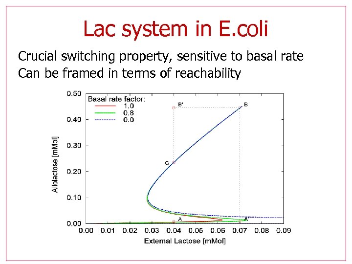 Lac system in E. coli Crucial switching property, sensitive to basal rate Can be