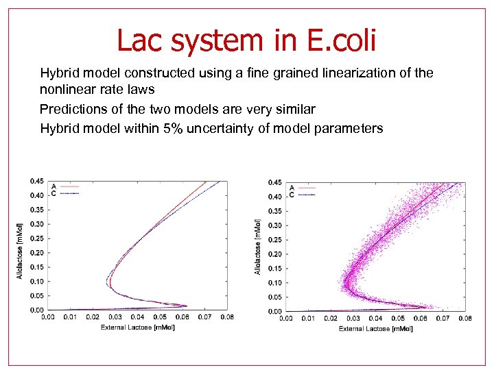 Lac system in E. coli • Hybrid model constructed using a fine grained linearization
