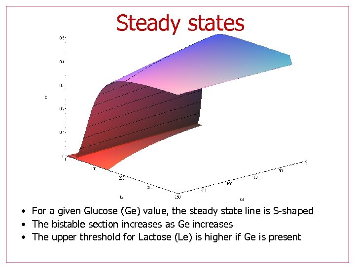 Steady states • For a given Glucose (Ge) value, the steady state line is