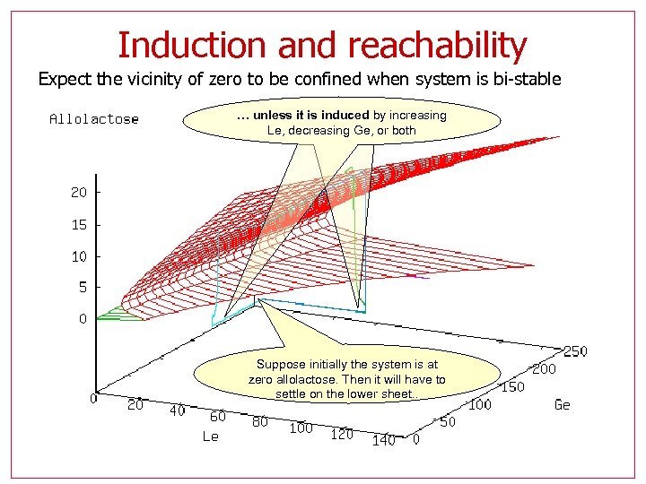 Induction and reachability Expect the vicinity of zero to be confined when system is