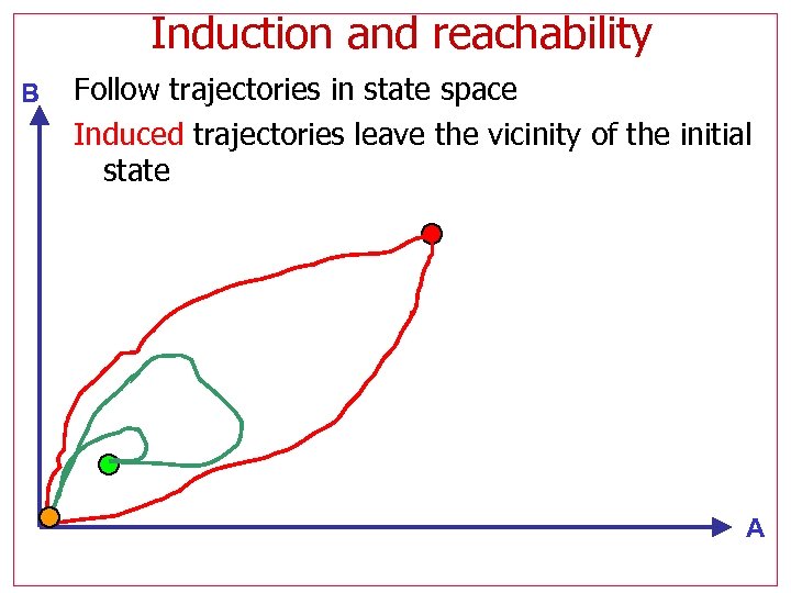 Induction and reachability B Follow trajectories in state space Induced trajectories leave the vicinity