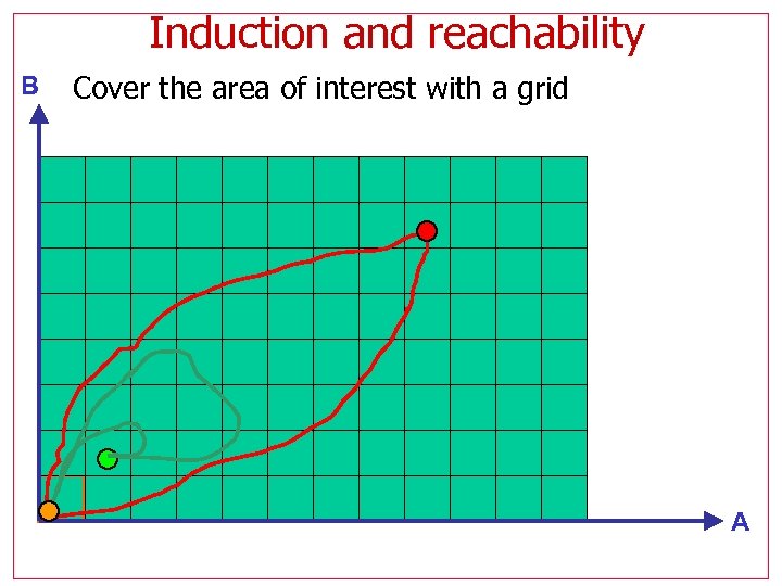 Induction and reachability B Cover the area of interest with a grid A 