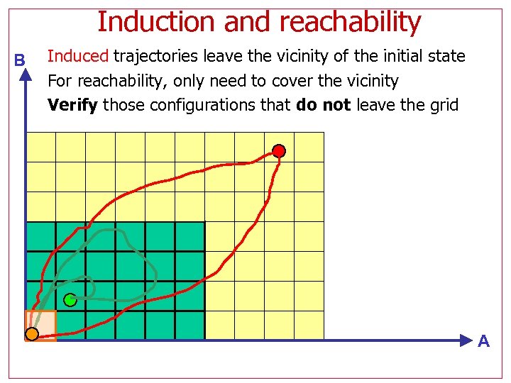 Induction and reachability B Induced trajectories leave the vicinity of the initial state For