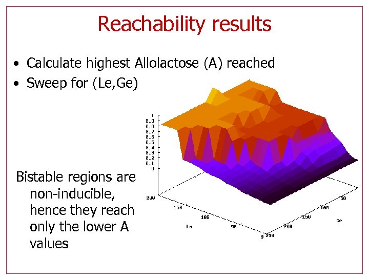 Reachability results • Calculate highest Allolactose (A) reached • Sweep for (Le, Ge) Bistable