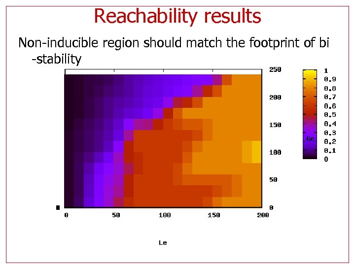 Reachability results Non-inducible region should match the footprint of bi -stability 