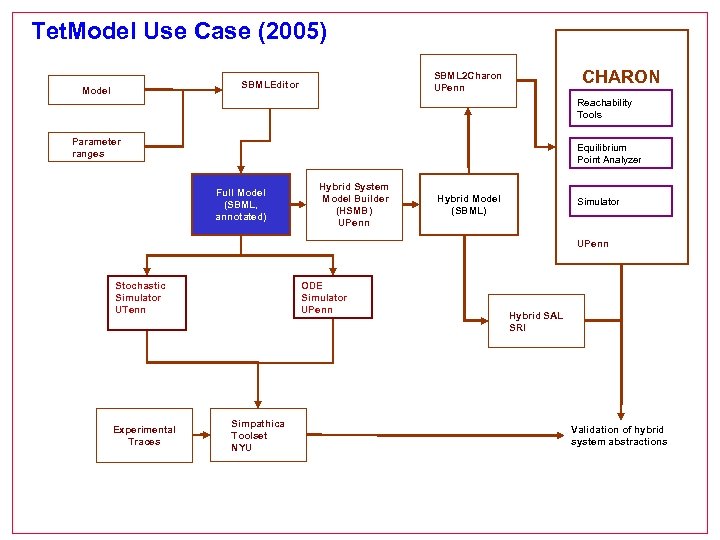 Tet. Model Use Case (2005) Model CHARON SBML 2 Charon UPenn SBMLEditor Reachability Tools