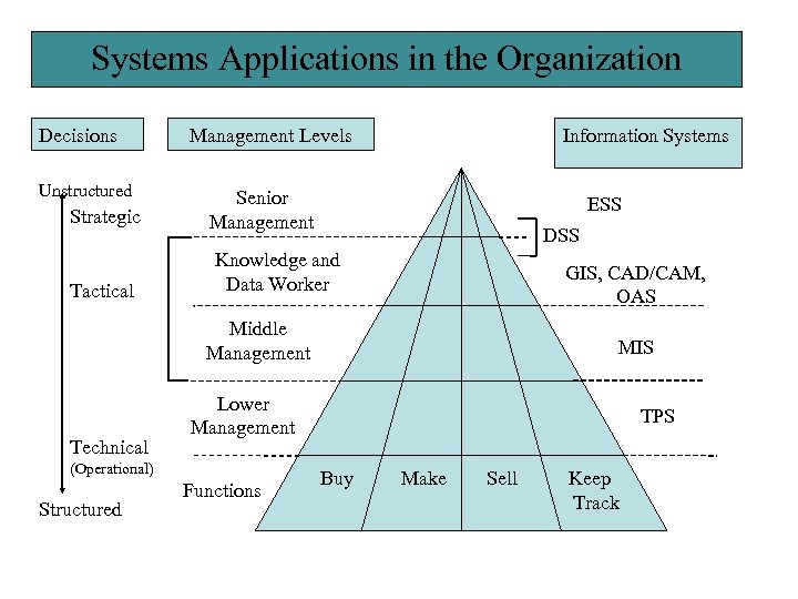 Systems Applications in the Organization Decisions Unstructured Management Levels Strategic Senior Management Tactical Information