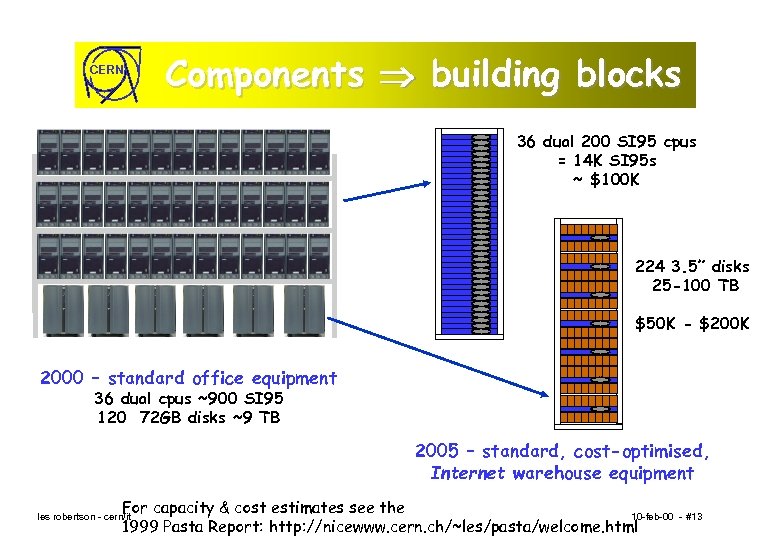 CERN Components building blocks 36 dual 200 SI 95 cpus = 14 K SI