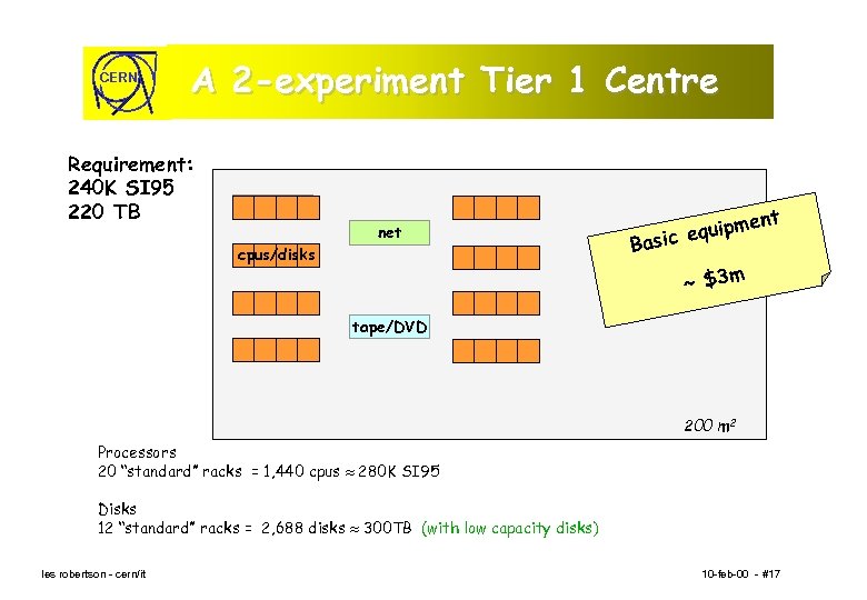 CERN A 2 -experiment Tier 1 Centre Requirement: 240 K SI 95 220 TB