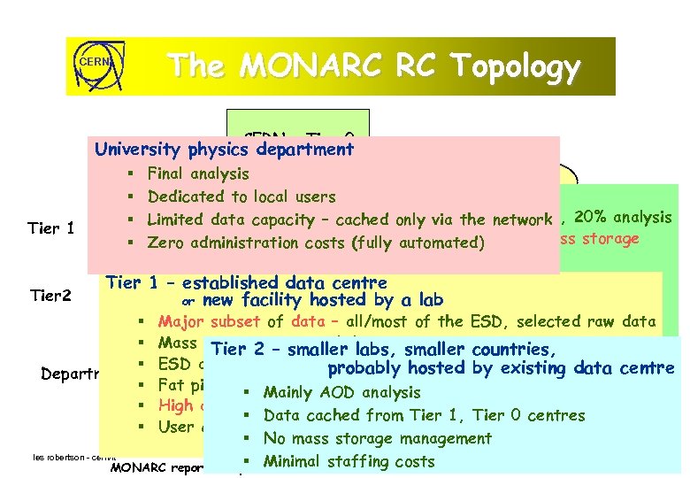 The MONARC RC Topology CERN – Tier 0 University physics department 622 Mbps s