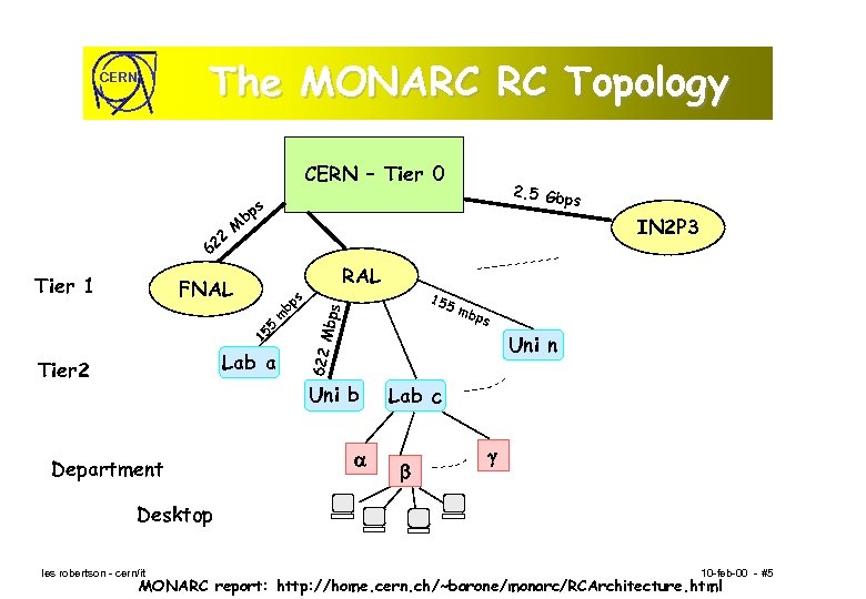 The MONARC RC Topology CERN – Tier 0 22 b M 2. 5 Gbp