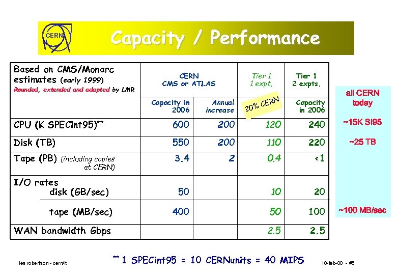 CERN Capacity / Performance Based on CMS/Monarc estimates (early 1999) Rounded, extended and adapted