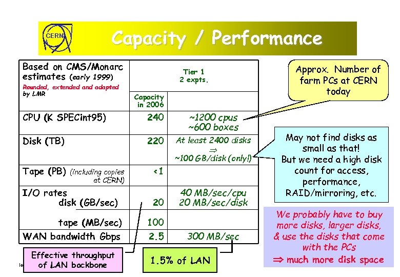 Capacity / Performance CERN Based on CMS/Monarc estimates (early 1999) Rounded, extended and adapted