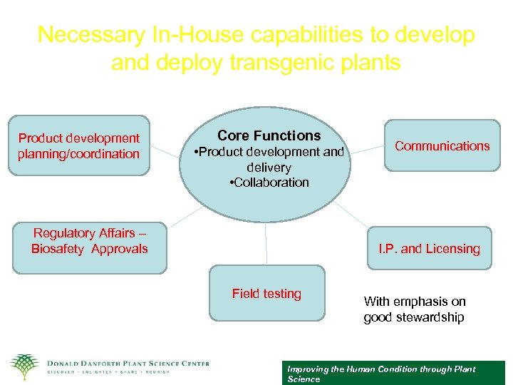 Necessary In-House capabilities to develop and deploy transgenic plants Product development planning/coordination Core Functions