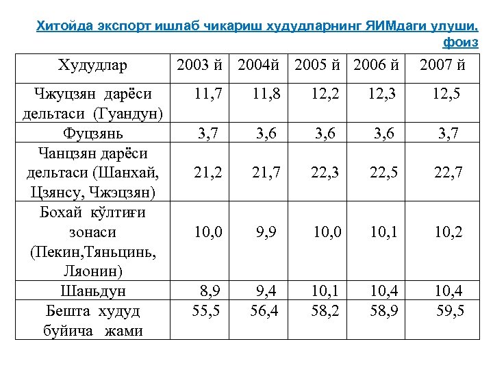 Хитойда экспорт ишлаб чикариш худудларнинг ЯИМдаги улуши, фоиз Худудлар Чжуцзян дарёси дельтаси (Гуандун) Фуцзянь