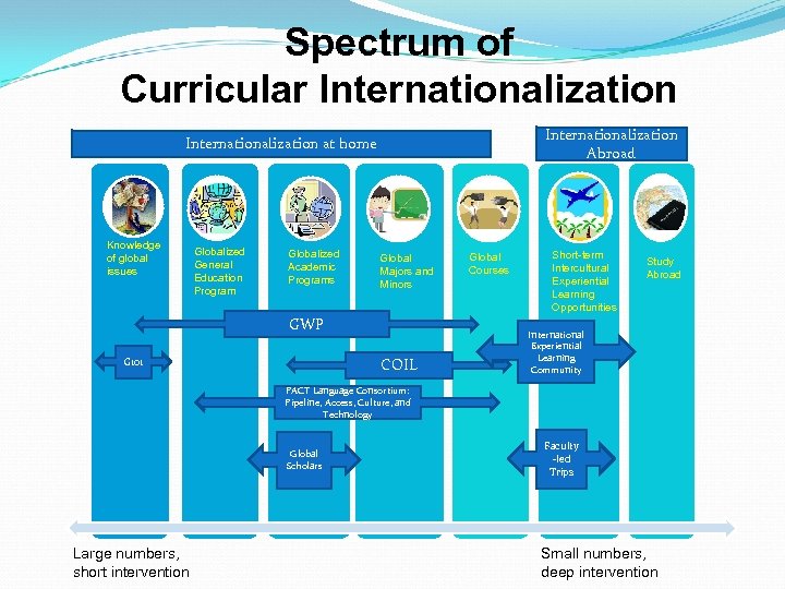 Spectrum of Curricular Internationalization Abroad Internationalization at home Knowledge of global issues Globalized General