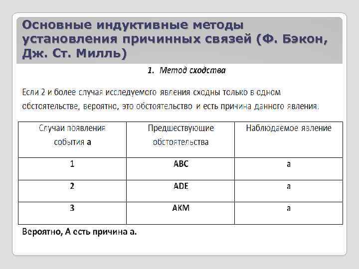 Основные индуктивные методы установления причинных связей (Ф. Бэкон, Дж. Ст. Милль) 