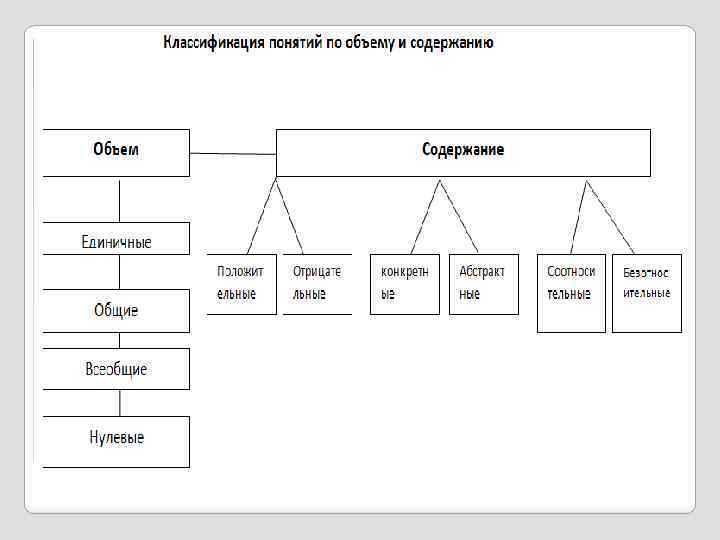 Виды понятий схема. Классификация понятий по объему и содержанию логика. Понятия по объему и содержанию в логике. Классификация понятий бывает в логике. Классификация понятий по объему логика.