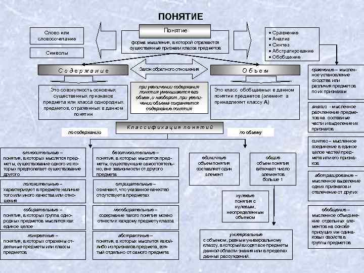 ПОНЯТИЕ Понятие Слово или словосочетание · Сравнение · Анализ · Синтез · Абстрагирование ·