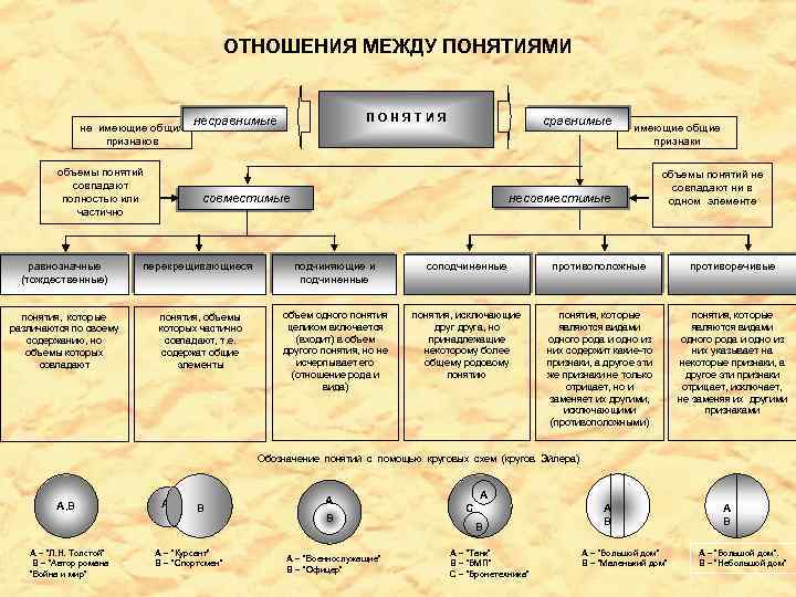 ОТНОШЕНИЯ МЕЖДУ ПОНЯТИЯМИ не имеющие общих признаков объемы понятий совпадают полностью или частично ПОНЯТИЯ
