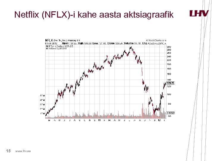 Netflix (NFLX)-i kahe aasta aktsiagraafik 15 www. lhv. ee 