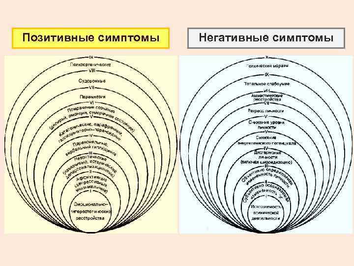 Позитивные симптомы Негативные симптомы 