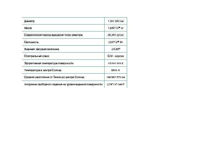 Диаметр 1 391 980 км Масса 1, 989*1030 кг Сидерический период вращения точки экватора