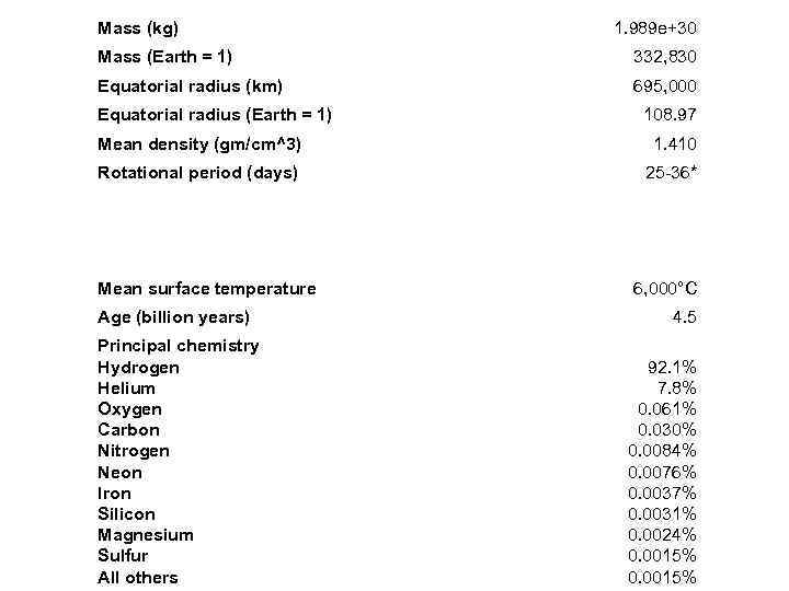 Mass (kg) 1. 989 e+30 Mass (Earth = 1) 332, 830 Equatorial radius (km)