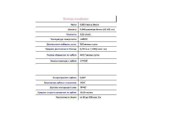 Венера в цифрах: Масса Диаметр Плотность Температура поверхности Длительность звёздных суток Среднее расстояние от