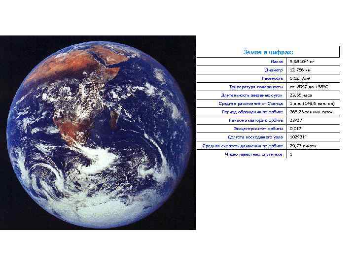 Земля в цифрах: Масса 5, 98. 1024 кг Диаметр 12 756 км Плотность 5,