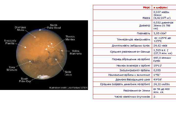 Марс в цифрах: Масса 0, 107 массы Земли (6, 42. 1023 кг) Диаметр Плотность