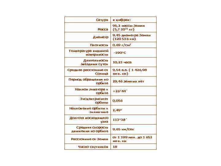 Сатурн Масса Диаметр Плотность Температура видимой поверхности Длительность звёздных суток Среднее расстояние от Солнца