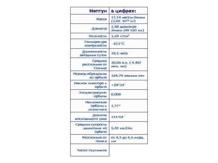 Нептун Масса Диаметр Плотность Температура поверхности Длительность звёздных суток Среднее расстояние от Солнца Период