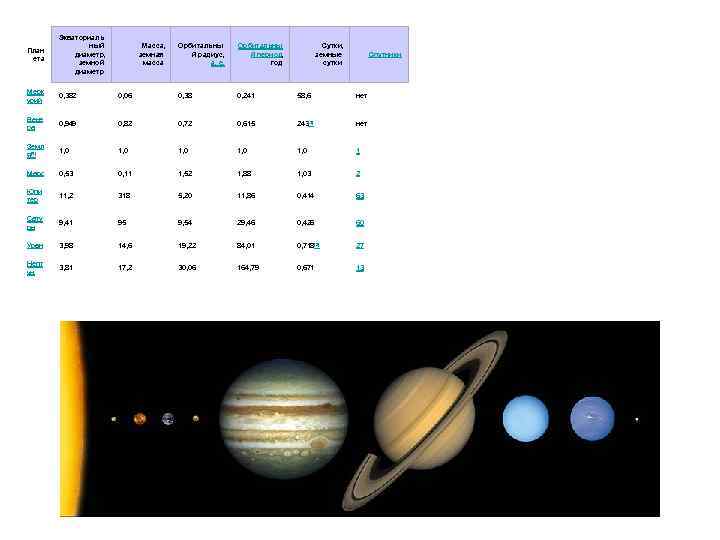 План ета Экваториаль ный диаметр, земной диаметр Мерк урий 0, 382 Вене ра Масса,