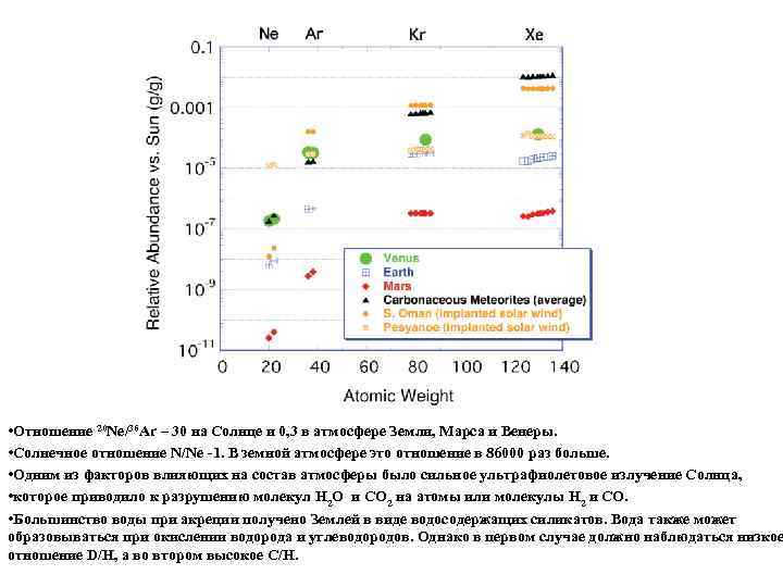  • Отношение 20 Ne/36 Ar – 30 на Солнце и 0, 3 в