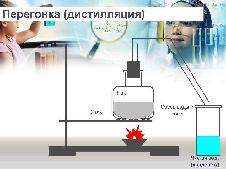 Перегонка (дистилляция) Пар Соль Смесь воды и соли Чистая вода (конденсат) 
