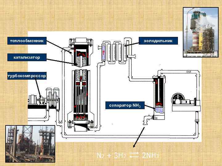 теплообменник холодильник катализатор турбокомпрессор сепаратор NH 3 N 2 + 3 H 2 2