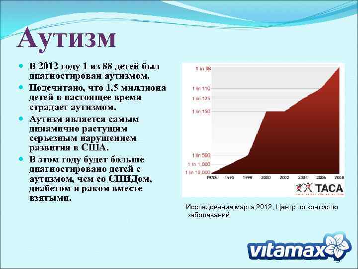 Аутизм В 2012 году 1 из 88 детей был диагностирован аутизмом. Подсчитано, что 1,