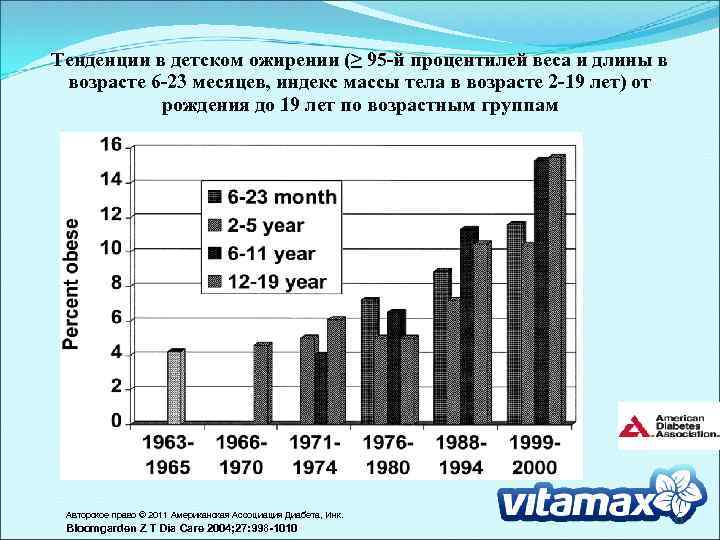 Тенденции в детском ожирении (≥ 95 -й процентилей веса и длины в возрасте 6