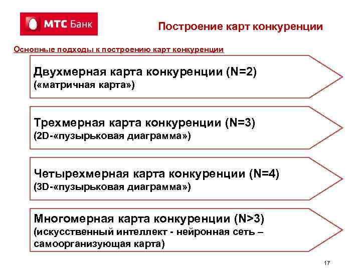 Построение карт конкуренции Основные подходы к построению карт конкуренции Двухмерная карта конкуренции (N=2) (