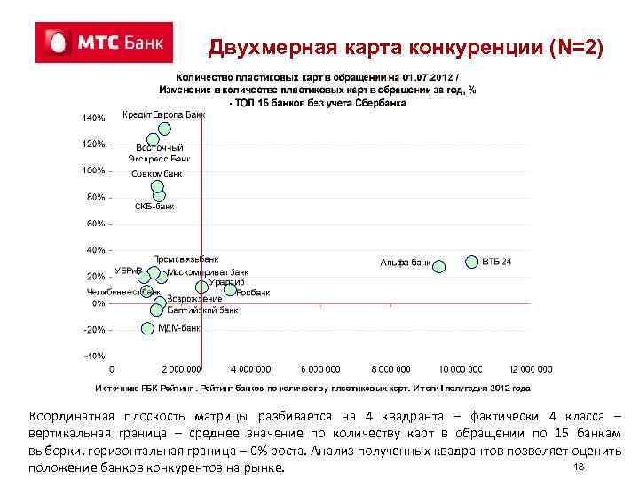 Двухмерная карта конкуренции (N=2) Координатная плоскость матрицы разбивается на 4 квадранта – фактически 4