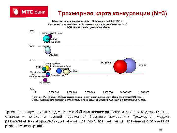 Трехмерная карта конкуренции (N=3) Трехмерная карта рынка представляет собой дальнейшее развитие матричной модели. Главное