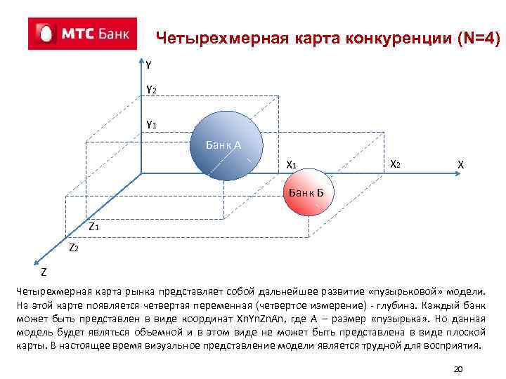 Четырехмерная карта конкуренции (N=4) Y Y 2 Y 1 Банк А Х 1 Х